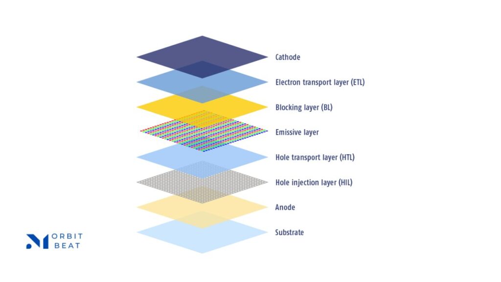 different layers of OLED display